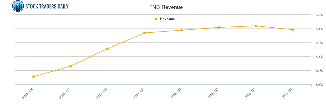 FNB Revenue chart