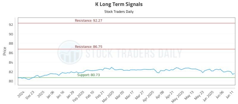 K Long Term Analysis for June 12 2025