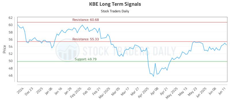 KBE Long Term Analysis for June 12 2025