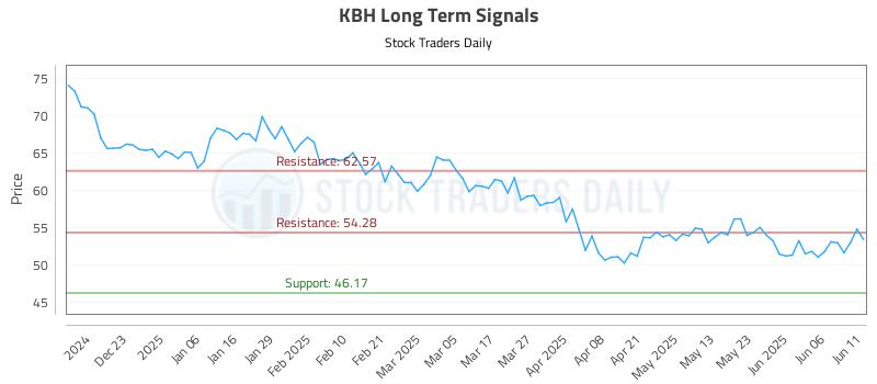 KBH Long Term Analysis for June 12 2025