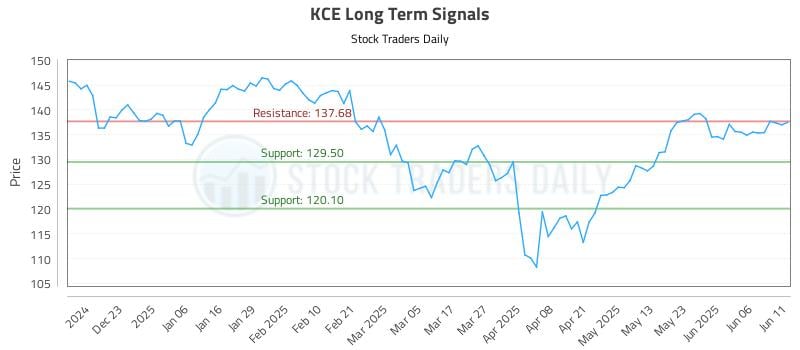 KCE Long Term Analysis for June 12 2025