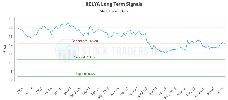 KELYA Long Term Analysis for June 12 2025 KELYA Long Term Analysis for June 12 2025