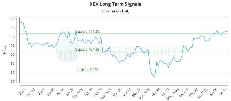 KEX Long Term Analysis for June 12 2025 KEX Long Term Analysis for June 12 2025