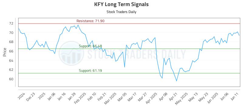 KFY Long Term Analysis for June 12 2025 KFY Long Term Analysis for June 12 2025