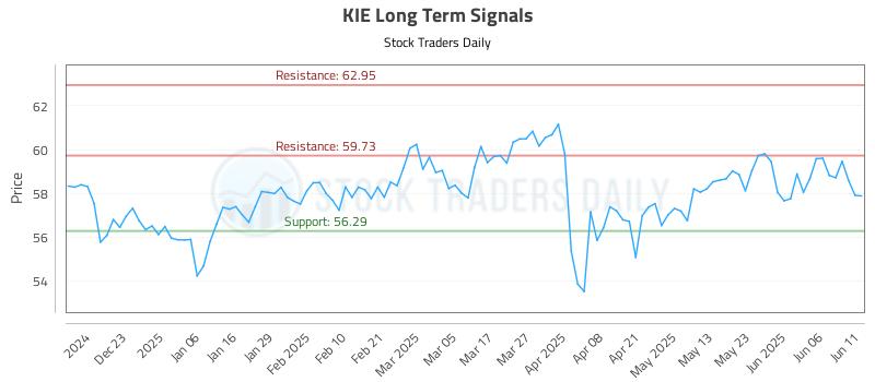 KIE Long Term Analysis for June 12 2025 KIE Long Term Analysis for June 12 2025