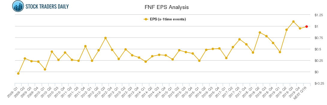 FNF EPS Analysis