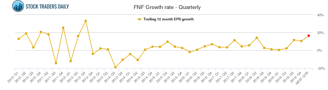 FNF Growth rate - Quarterly