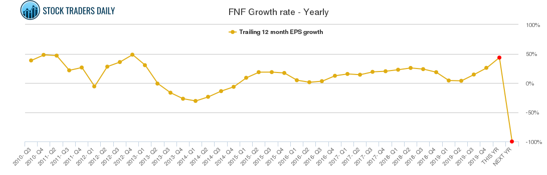 FNF Growth rate - Yearly