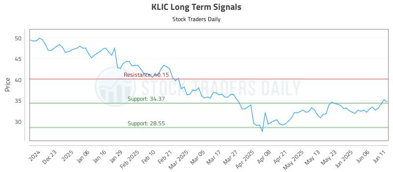 KLIC Long Term Analysis for June 12 2025