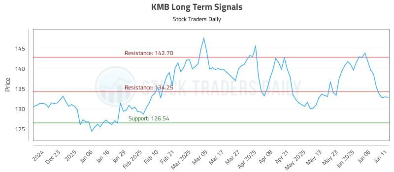 KMB Long Term Analysis for June 12 2025 KMB Long Term Analysis for June 12 2025