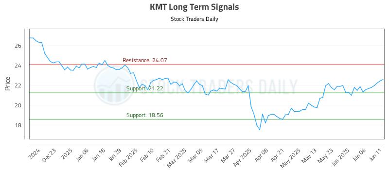 KMT Long Term Analysis for June 12 2025 KMT Long Term Analysis for June 12 2025