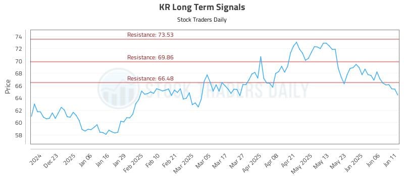 KR Long Term Analysis for June 12 2025 KR Long Term Analysis for June 12 2025