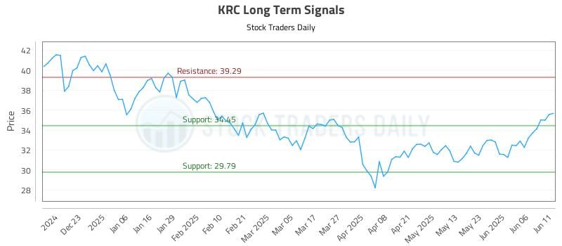 KRC Long Term Analysis for June 12 2025 KRC Long Term Analysis for June 12 2025