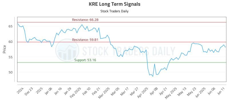 KRE Long Term Analysis for June 12 2025