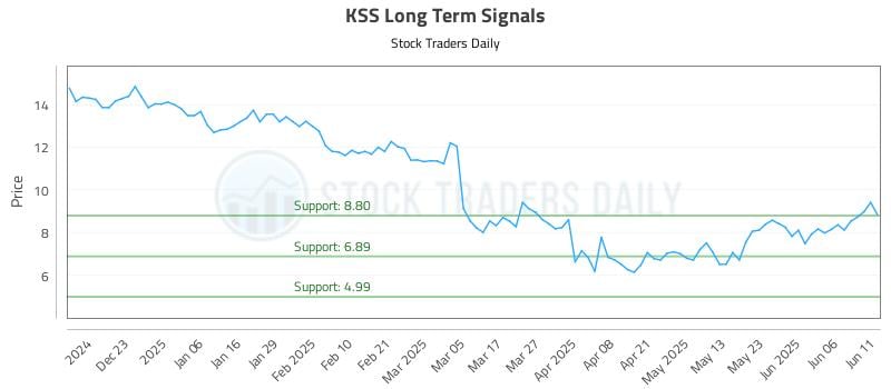 KSS Long Term Analysis for June 12 2025 KSS Long Term Analysis for June 12 2025