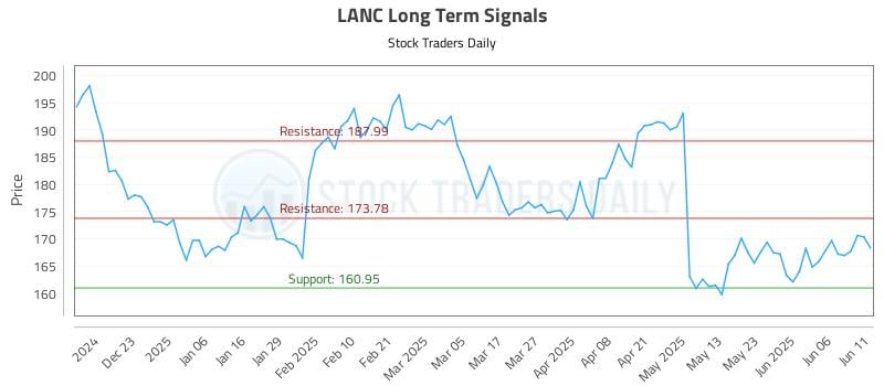 LANC Long Term Analysis for June 12 2025 LANC Long Term Analysis for June 12 2025