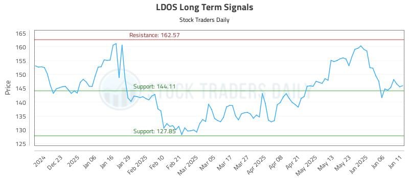 LDOS Long Term Analysis for June 12 2025 LDOS Long Term Analysis for June 12 2025