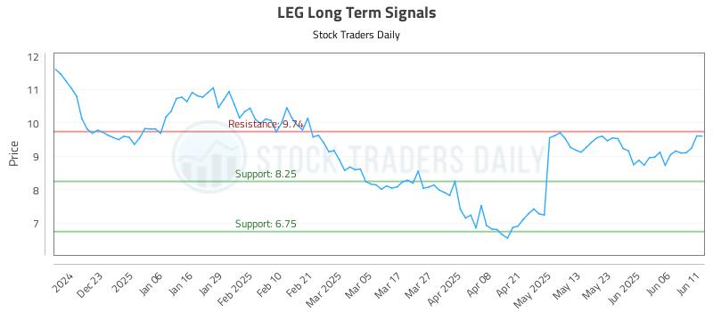 LEG Long Term Analysis for June 12 2025 LEG Long Term Analysis for June 12 2025
