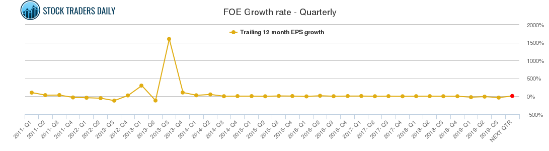 FOE Growth rate - Quarterly