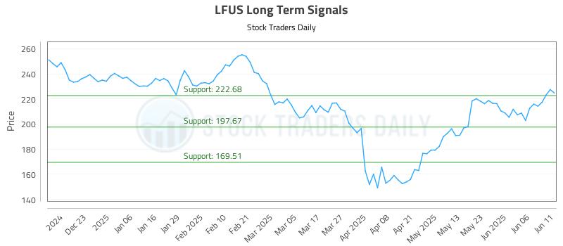 LFUS Long Term Analysis for June 12 2025 LFUS Long Term Analysis for June 12 2025