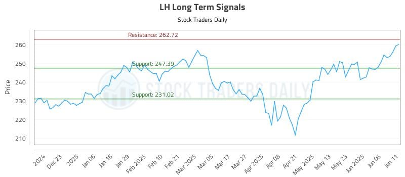 LH Long Term Analysis for June 12 2025 LH Long Term Analysis for June 12 2025