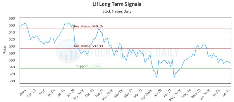 LII Long Term Analysis for June 12 2025