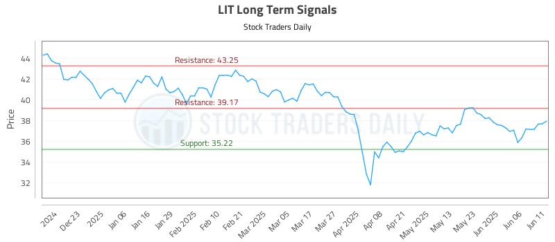 LIT Long Term Analysis for June 12 2025