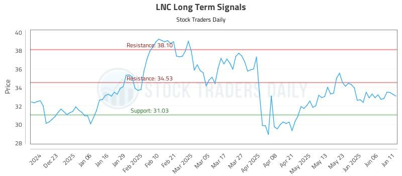 LNC Long Term Analysis for June 12 2025