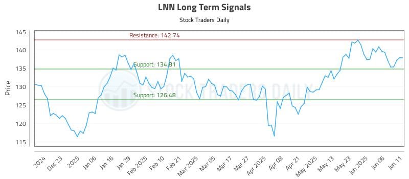 LNN Long Term Analysis for June 12 2025