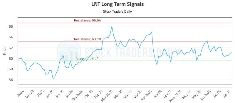 LNT Long Term Analysis for June 12 2025 LNT Long Term Analysis for June 12 2025