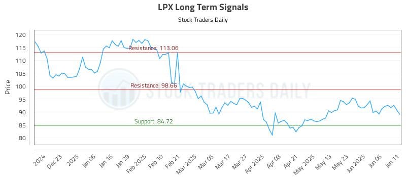 LPX Long Term Analysis for June 12 2025 LPX Long Term Analysis for June 12 2025