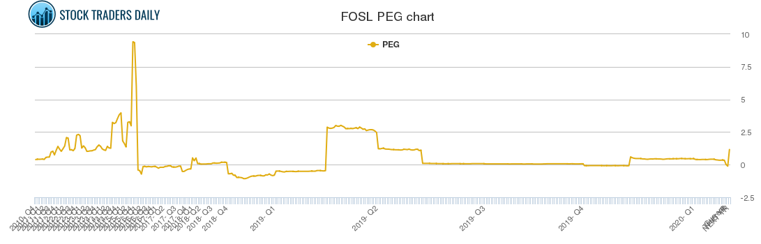 FOSL PEG chart