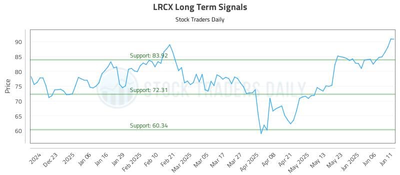 LRCX Long Term Analysis for June 12 2025 LRCX Long Term Analysis for June 12 2025