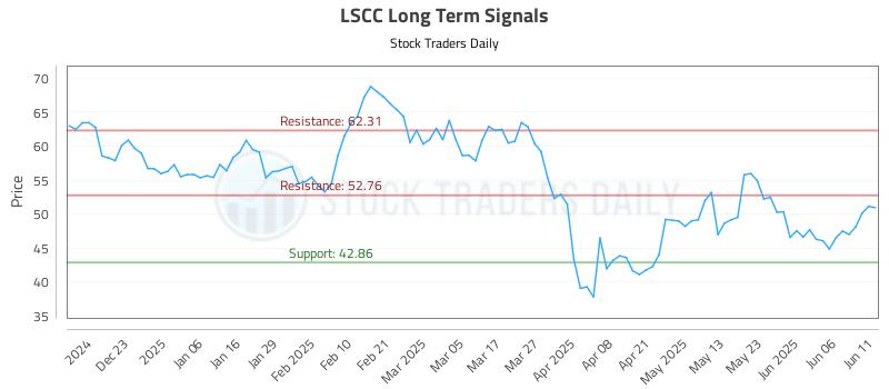 LSCC Long Term Analysis for June 12 2025 LSCC Long Term Analysis for June 12 2025