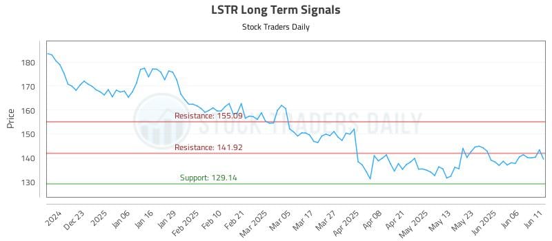 LSTR Long Term Analysis for June 12 2025 LSTR Long Term Analysis for June 12 2025