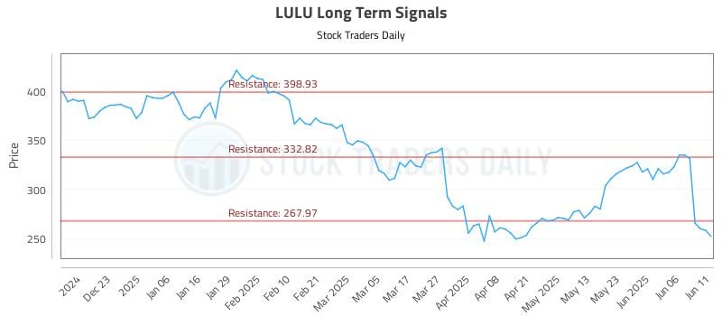 LULU Long Term Analysis for June 12 2025 LULU Long Term Analysis for June 12 2025