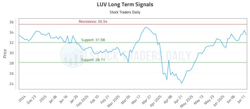 LUV Long Term Analysis for June 12 2025 LUV Long Term Analysis for June 12 2025