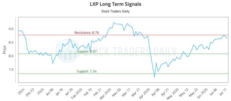 LXP Long Term Analysis for June 12 2025 LXP Long Term Analysis for June 12 2025
