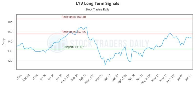 LYV Long Term Analysis for June 12 2025 LYV Long Term Analysis for June 12 2025