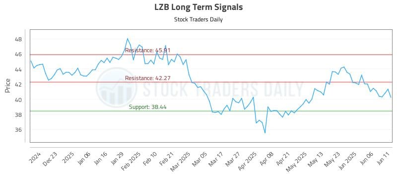 LZB Long Term Analysis for June 12 2025