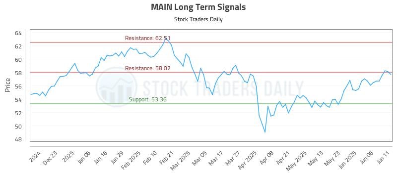 MAIN Long Term Analysis for June 12 2025