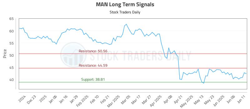 MAN Long Term Analysis for June 12 2025 MAN Long Term Analysis for June 12 2025