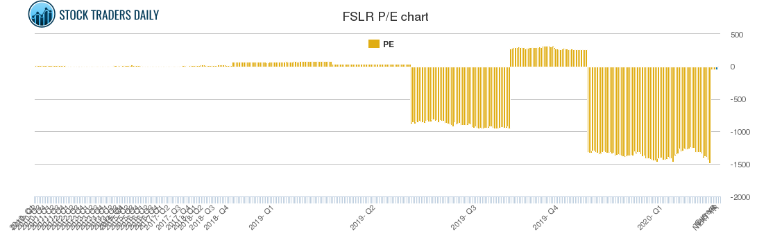 FSLR PE chart