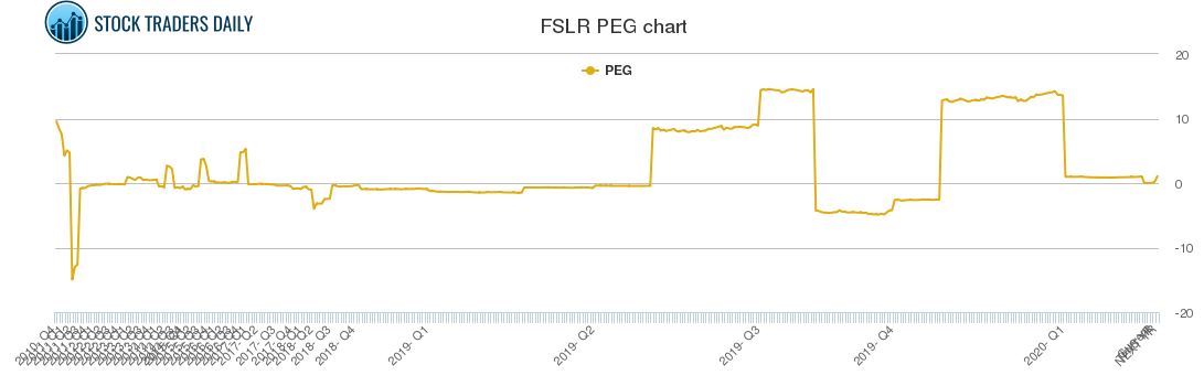 FSLR PEG chart