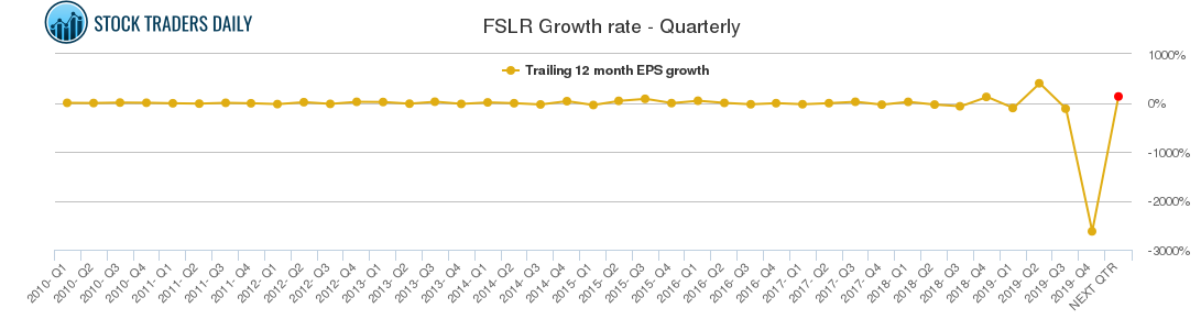 FSLR Growth rate - Quarterly