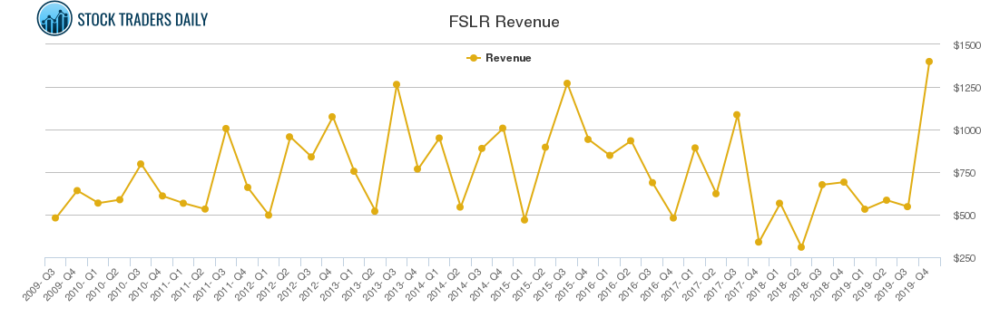 FSLR Revenue chart