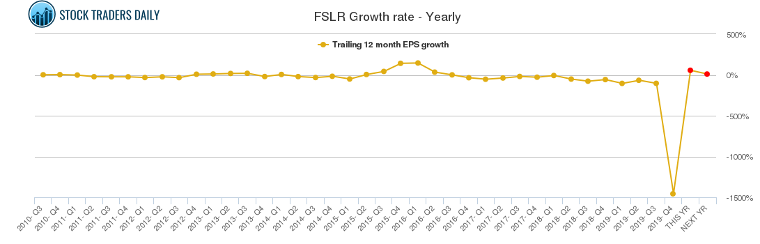 FSLR Growth rate - Yearly