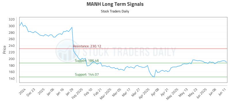 MANH Long Term Analysis for June 12 2025 MANH Long Term Analysis for June 12 2025