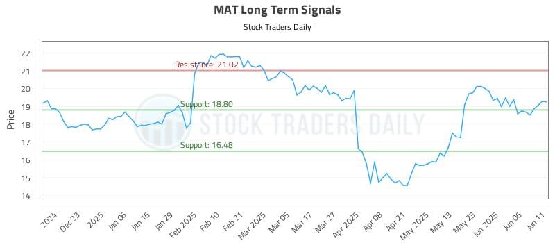 MAT Long Term Analysis for June 12 2025 MAT Long Term Analysis for June 12 2025