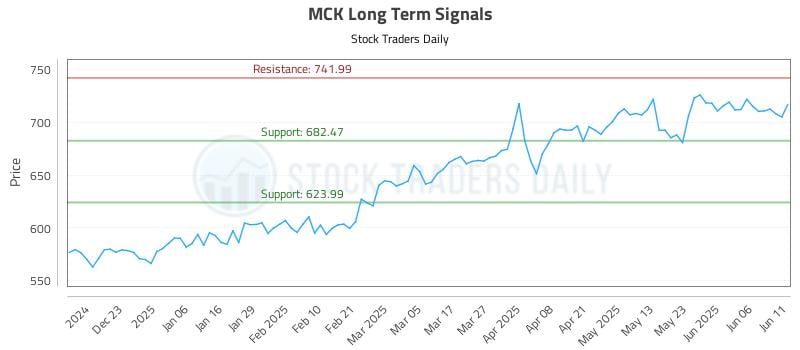 MCK Long Term Analysis for June 12 2025 MCK Long Term Analysis for June 12 2025